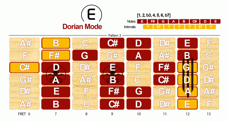 Dorian Mode Scale · Pattern 3